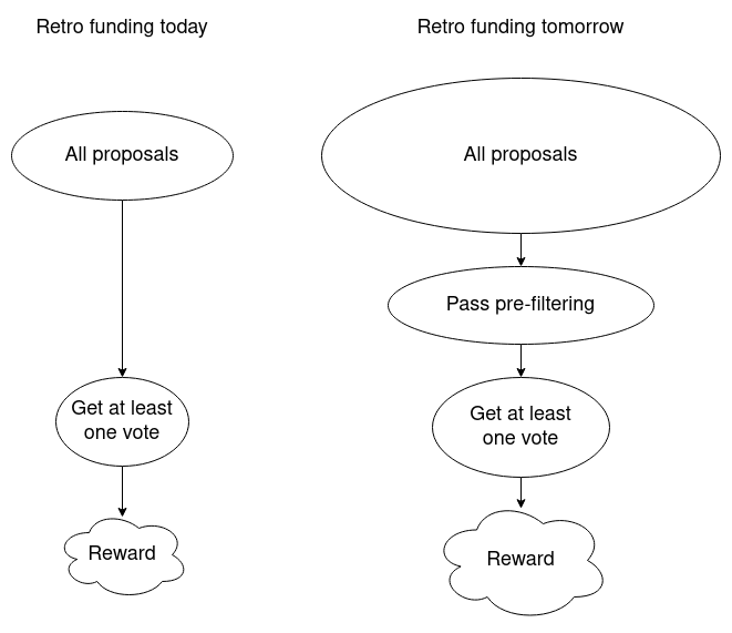 Vitalik Buterin复盘第一轮Optimism追溯性资助，这个新的资助模式有哪些优缺点？