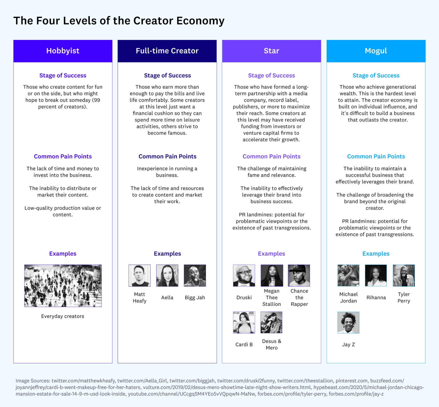 从创作者等级分级，看Web3世界中创作者经济的痛点与机遇