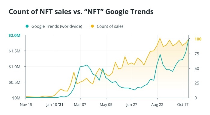 NFT的矛与盾：销售火爆，但所有权却高度集中
